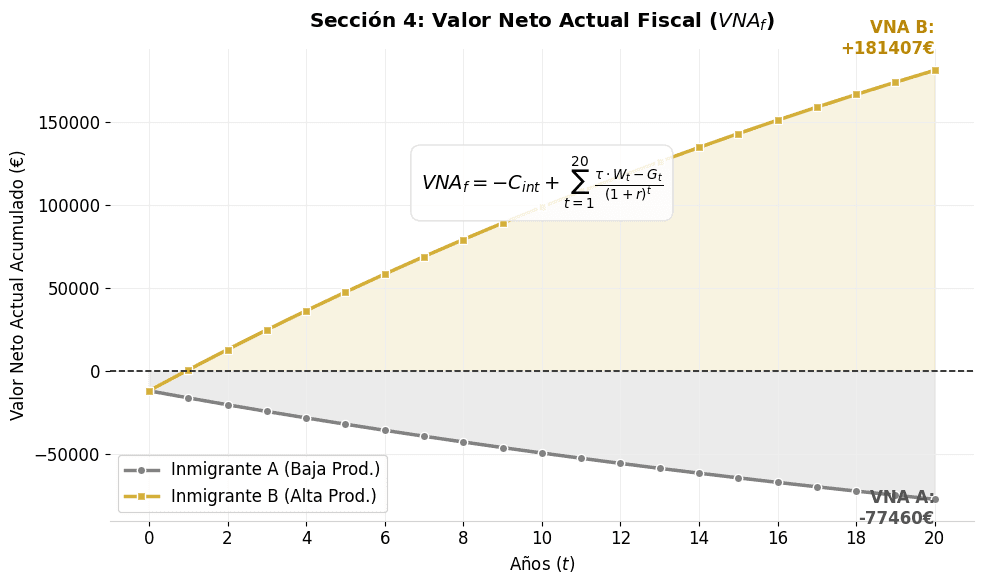 valor neto actual fiscal