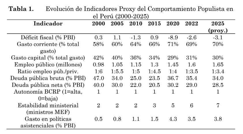 evolucion de indicadores proxy del comportamiento populista en el peru 2000 2025